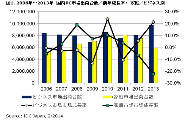 2006年～2013年　国内PC市場出荷台数／前年成長率：　家庭／ビジネス別