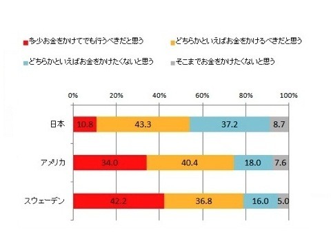 オーラルケアにお金をかけるか（SA）