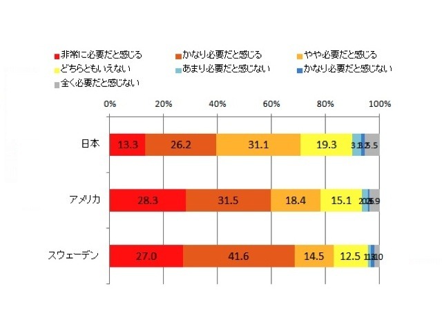 「予防歯科」について、どの程度必要だと感じますか（SA）