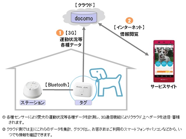 健康関連データの取得時