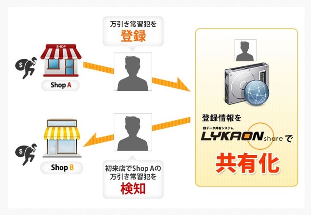 顔データ共有システム「LYKAON share」の活用イメージ