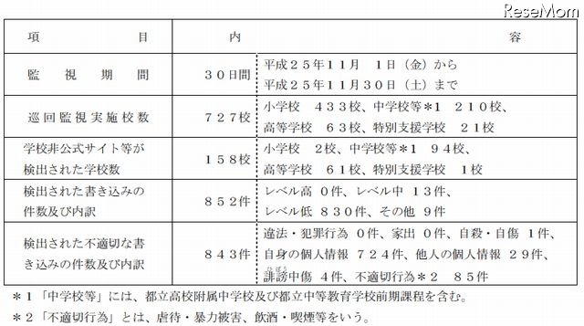 11月の監視結果