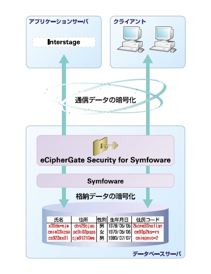 eCipherGate Security for Symfowareのサービスイメージ