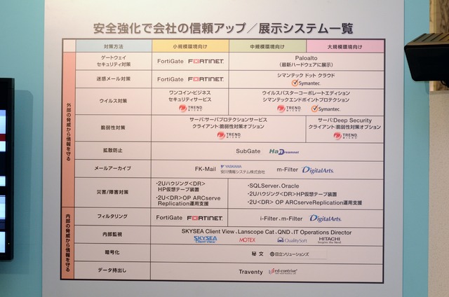 各社のセキュリティソリューションを対策別に分けて一覧表示し、さらに小・中・大規模向けに選別できるように工夫