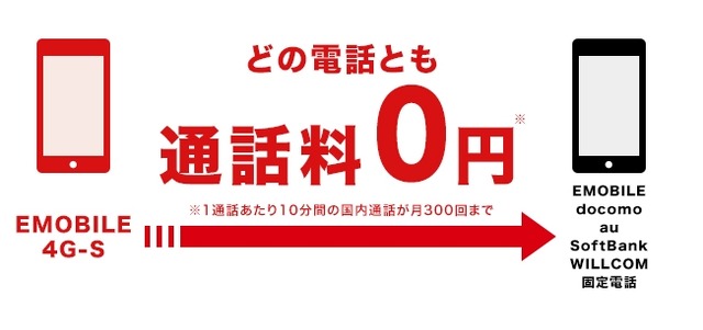 イー・アクセス「だれとでも定額 for EM-S」