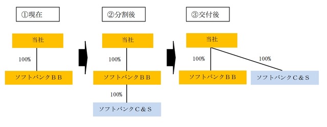 第1段階：ソフトバンクBBがC＆S事業を分割し、新会社設立