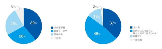 現在導入しているスマートデバイスの配布部署・役職