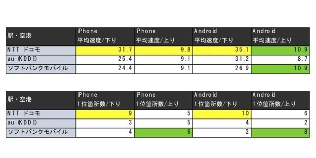 北海道内の16カ所の駅・空港で測定