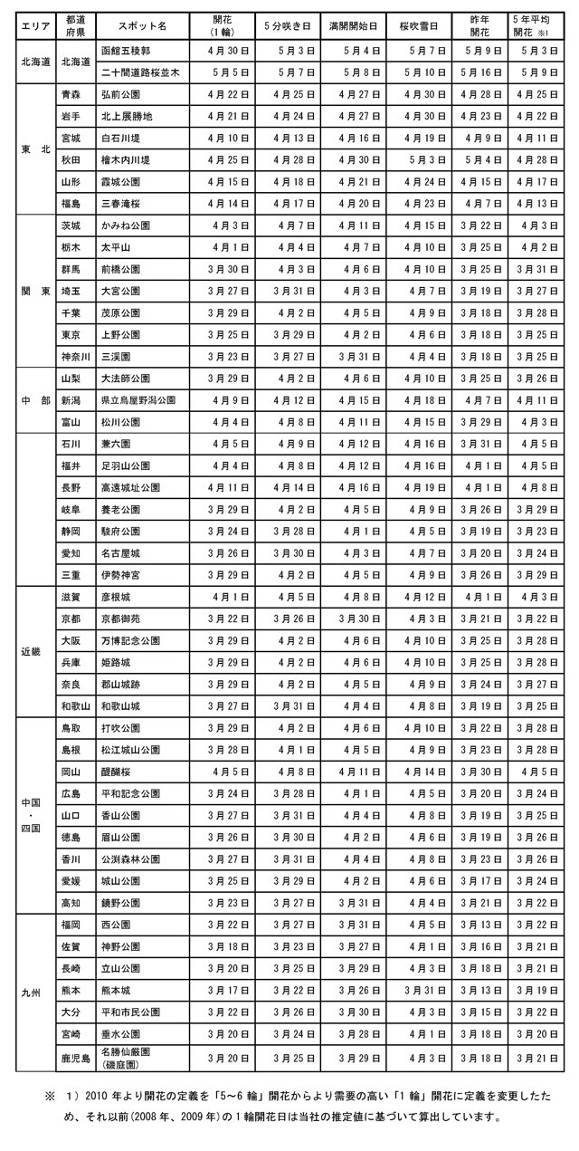 桜の開花傾向・47都道府県