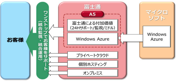 「FUJITSU Cloud PaaS A5 for Windows Azure」の提供構成図