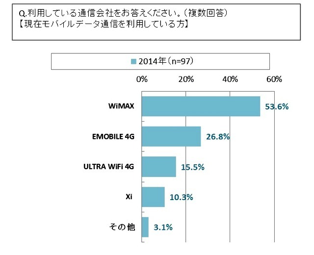 モバイルデータ通信サービスのシェア