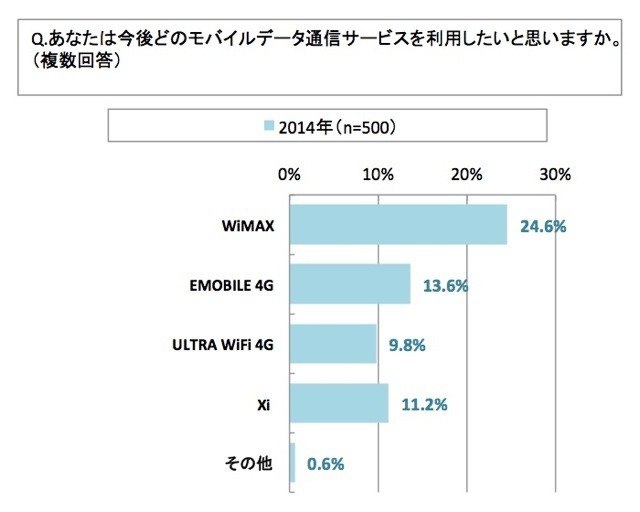 モバイルデータ通信サービス、今後の利用意向