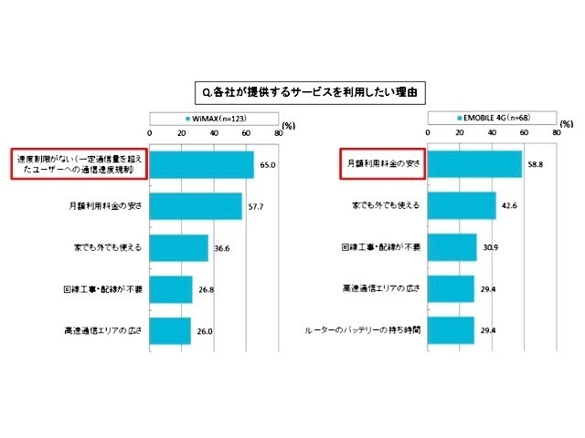 それぞれのサービスを今後利用したいと思った理由