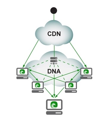BitTorrent DNAのサービスイメージ