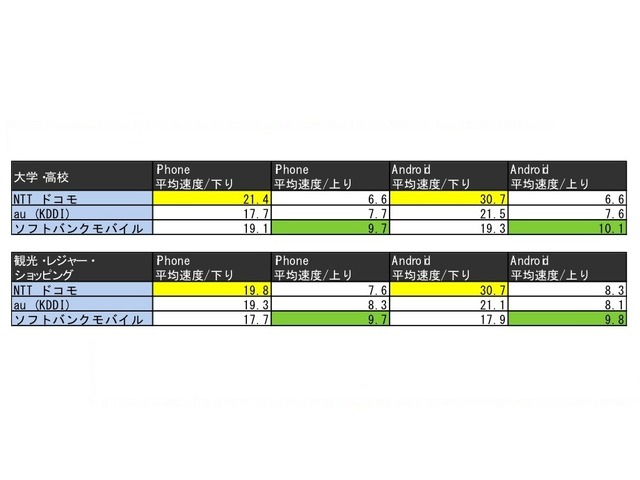 大学・高校、観光・レジャー・ショッピング施設におけるダウンロード通信速度