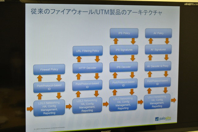 従来のUTMのアーキテクチャ