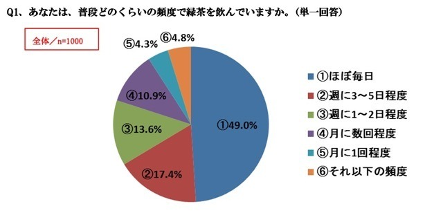 「急須でいれた緑茶が好きな人」は88.7％　静岡県立大調査