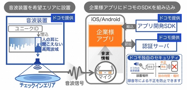 実装方法