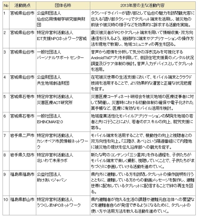 第1期 支援対象団体およびモバイルを活用した活動内容