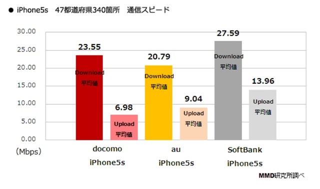 iPhone 5s 47都道府県主要都市のダウンロード平均スピード