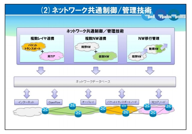 「ネットワーク共通制御/管理技術」