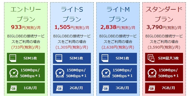 「BIGLOBE LTE・3G」プラン内容