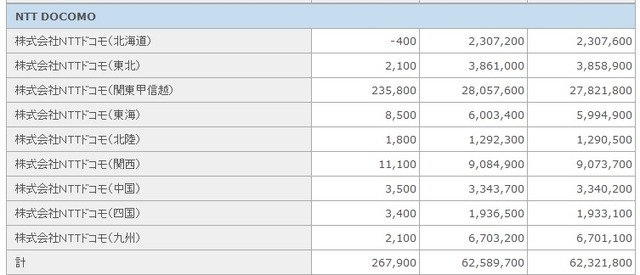NTTドコモが2ヵ月ぶりに純増数首位