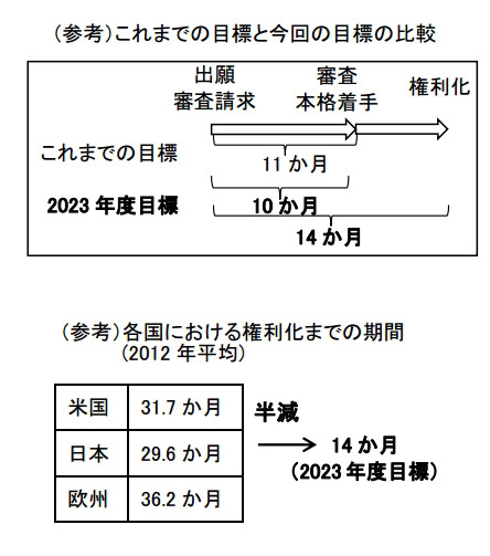 新たな「権利化までの期間」目標、各国の権利化までの期間