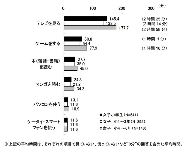 メディア接触時間（1日あたり） 