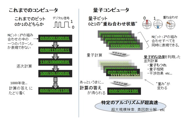 量子コンピュータ