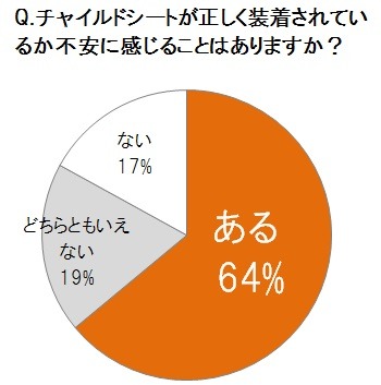 「チャイルドシートが正しく装着されているか不安に感じることはあるか？」