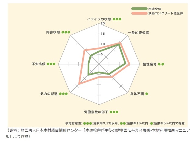 木造の建物が心へ与える影響（「木材利用ポイント」ポータルサイトより）