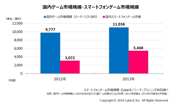 国内ゲーム市場規模／スマホゲーム市場規模