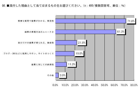 Q6.流行した理由として当てはまるものをお選びください。