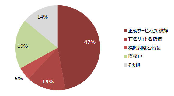 C&Cサーバのホスト名分類 誤解を誘う偽装手段（赤系色部分）が全体の67％