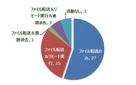 2013年の攻撃発生環境（49サンプル）における内部活動（ファイル転送、リモート実行、痕跡消去）有無の内訳