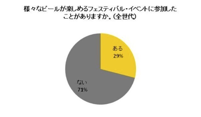 フェスやイベントの経験（全体）