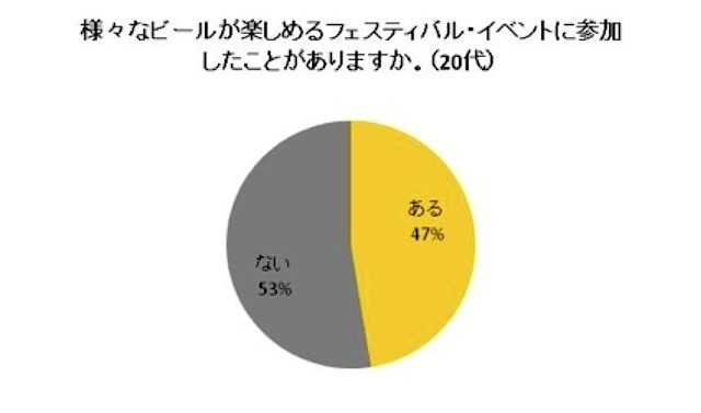 フェスやイベントの経験（20代）