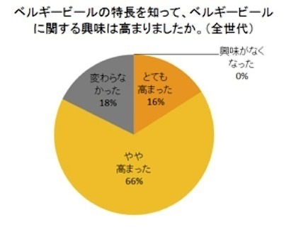 ベルギービールの特長を知って、ベルギービールに関する興味は高まりましたか（全体）