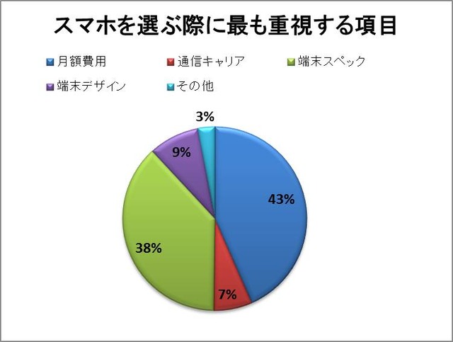 スマホを選ぶ際に重要視する項目