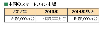 中国のスマートフォン市場