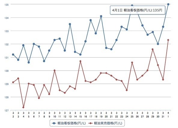 軽油135円（e燃費1日17時現在）http://e-nenpi.com/gs/price_graph