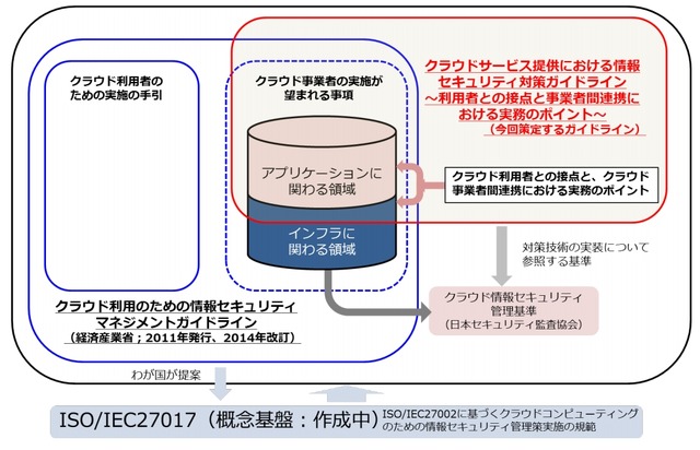 クラウドセキュリティに関する既存/策定中のガイドラインと新ガイドラインの位置づけ