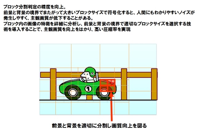 ブロック分割を最適化し主観画質を向上  