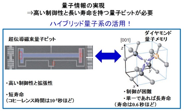 量子コンピュータ実現のためのハイブリッド素子 