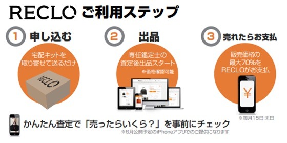 「RECLO」利用の流れ