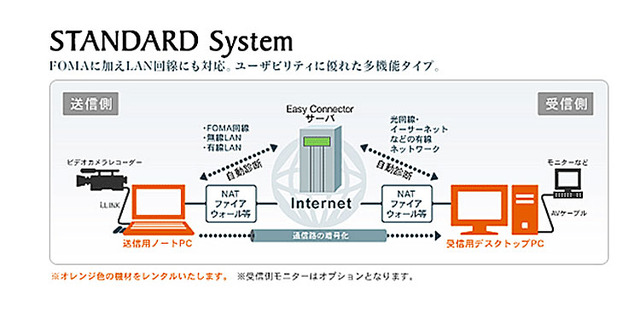 「STANDARD」の概念図