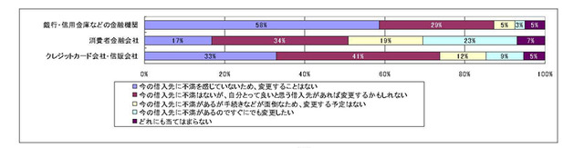 消費者金融会社への不満