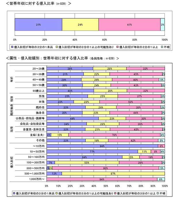 改正貸金業法の総量規制で影響を受ける世帯