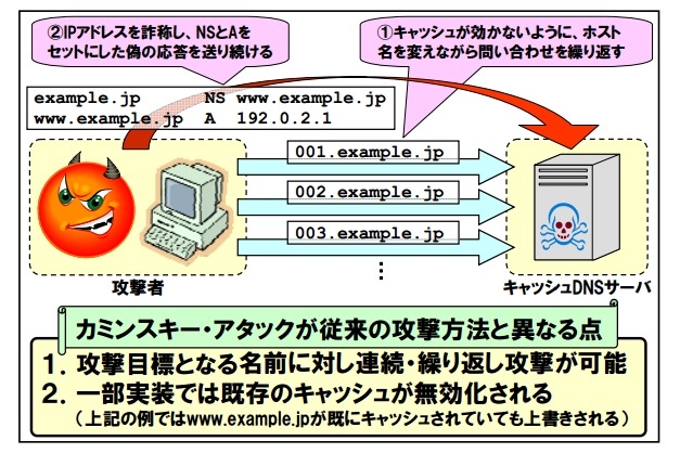 カミンスキー・アタックの概要